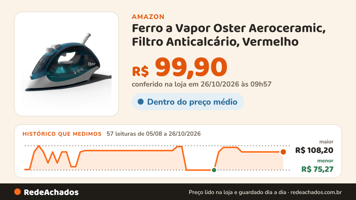 Histórico de preço de Ferro a Vapor Oster Aeroceramic, Filtro Anticalcário, Vermelho - GCSTBS5053 na Amazon: 57 leituras de 05/08/2026 a 26/10/2026, menor R$ 75,27, maior R$ 108,20; R$ 99,90 conferido em 26/10/2026 às 09h57
