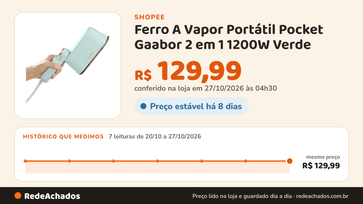 Histórico de preço de Ferro A Vapor Portátil Pocket Gaabor 2 em 1 1200W Verde na Shopee: 7 leituras de 20/10/2026 a 27/10/2026, mesmo preço, R$ 129,99, em todas; R$ 129,99 conferido em 27/10/2026 às 04h30