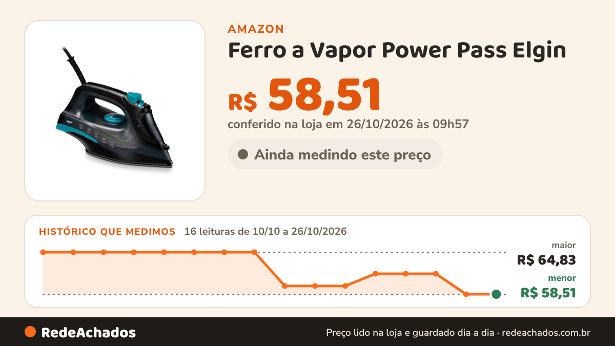 Histórico de preço de Ferro a Vapor Power Pass Elgin – 1.200w 270ml 110v na Amazon: 16 leituras de 10/10/2026 a 26/10/2026, menor R$ 58,51, maior R$ 64,83; R$ 58,51 conferido em 26/10/2026 às 09h57