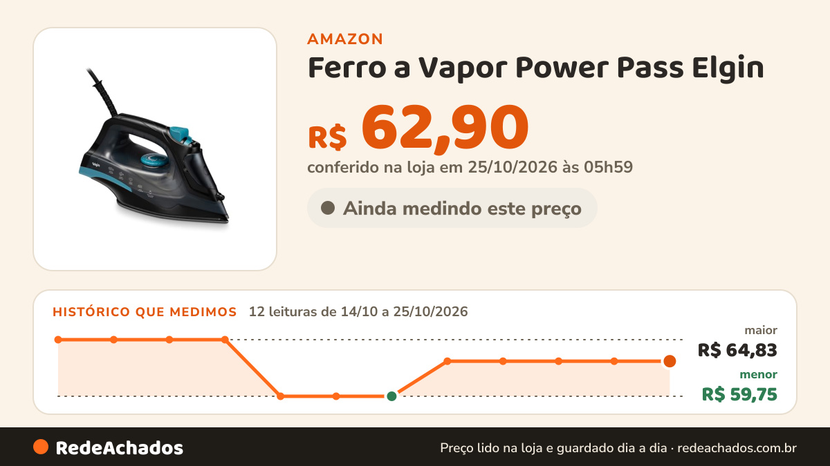 Histórico de preço de Ferro a Vapor Power Pass Elgin – 1.600W 270ML 220V na Amazon: 12 leituras de 14/10/2026 a 25/10/2026, menor R$ 59,75, maior R$ 64,83; R$ 62,90 conferido em 25/10/2026 às 05h59