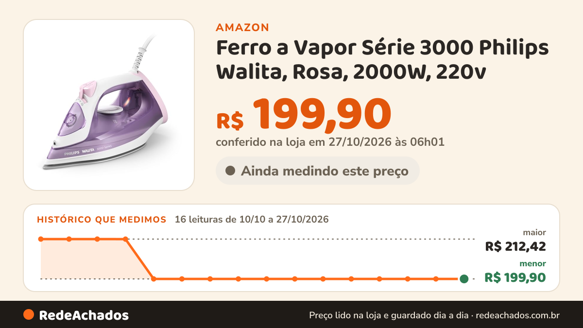 Histórico de preço de Ferro a Vapor Série 3000 Philips Walita, Rosa, 2000W, 220v - DST3010/34 na Amazon: 16 leituras de 10/10/2026 a 27/10/2026, menor R$ 199,90, maior R$ 212,42; R$ 199,90 conferido em 27/10/2026 às 06h01