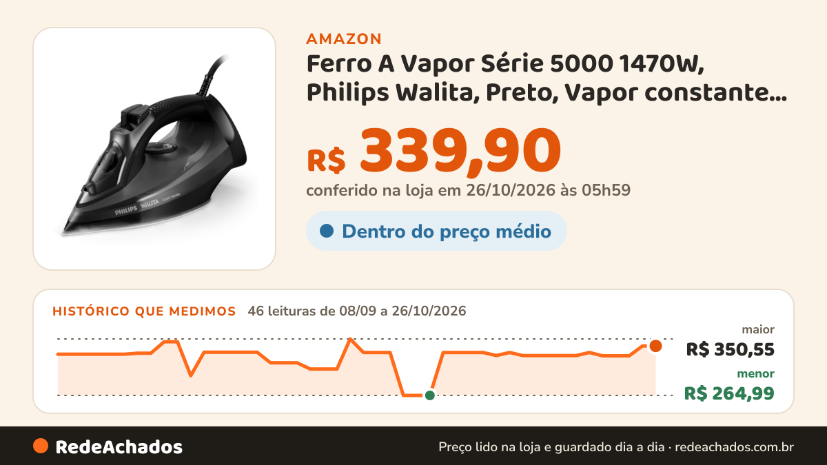 Histórico de preço de Ferro A Vapor Série 5000 1470W, Philips Walita, Preto, Vapor constante de 25 g/min… na Amazon: 46 leituras de 08/09/2026 a 26/10/2026, menor R$ 264,99, maior R$ 350,55; R$ 339,90 conferido em 26/10/2026 às 05h59
