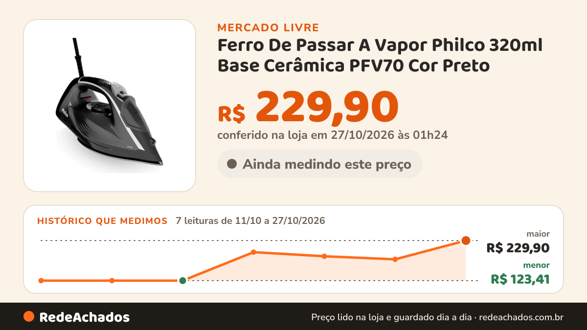 Histórico de preço de Ferro De Passar A Vapor Philco 320ml Base Cerâmica PFV70 Cor Preto no Mercado Livre: 7 leituras de 11/10/2026 a 27/10/2026, menor R$ 123,41, maior R$ 229,90; R$ 229,90 conferido em 27/10/2026 às 01h24