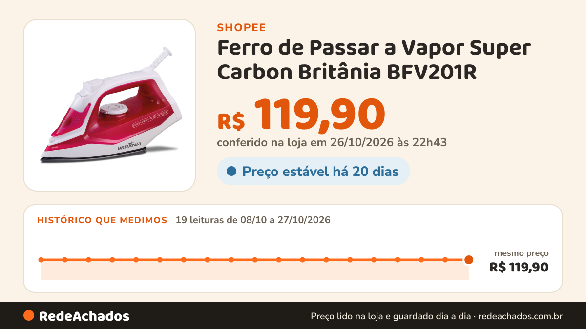 Histórico de preço de Ferro de Passar a Vapor Super Carbon Britânia BFV201R na Shopee: 19 leituras de 08/10/2026 a 27/10/2026, mesmo preço, R$ 119,90, em todas; R$ 119,90 conferido em 26/10/2026 às 22h43