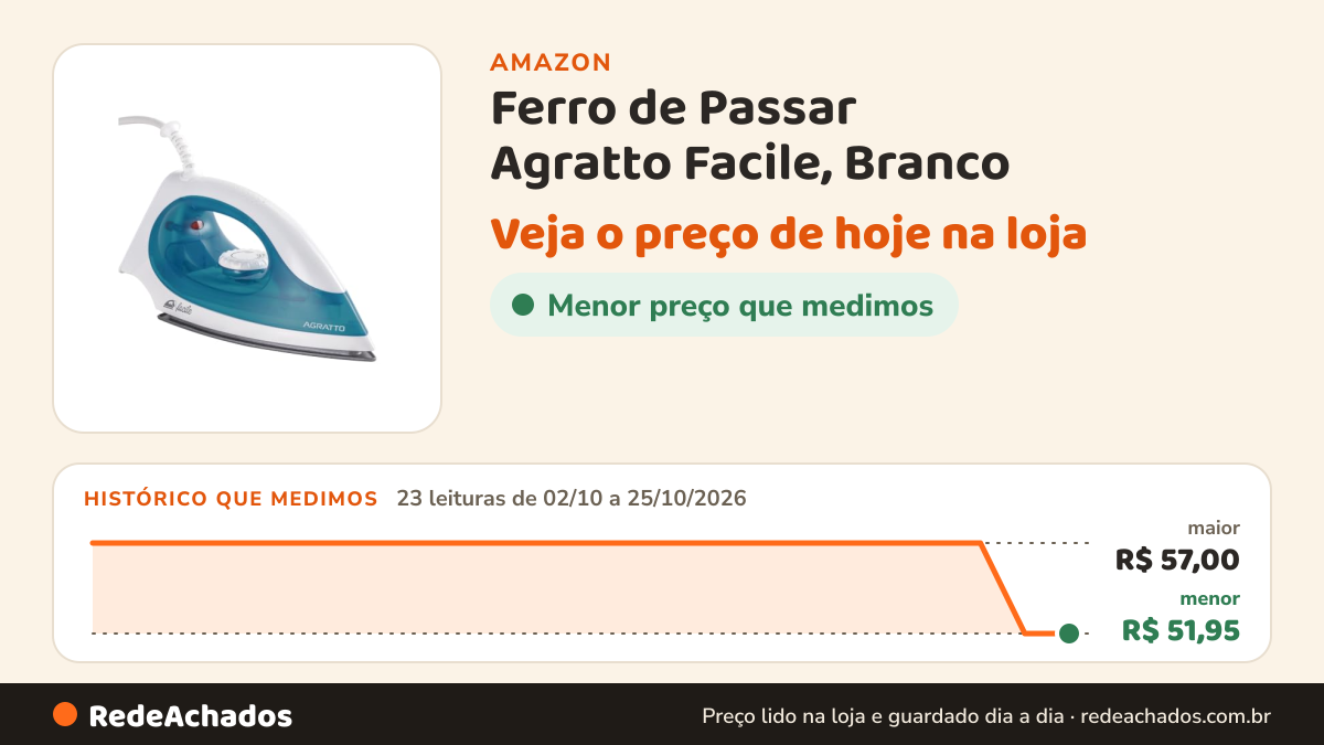 Histórico de preço de Ferro de Passar Agratto Facile, Branco na Amazon: 23 leituras de 02/10/2026 a 25/10/2026, menor R$ 51,95, maior R$ 57,00