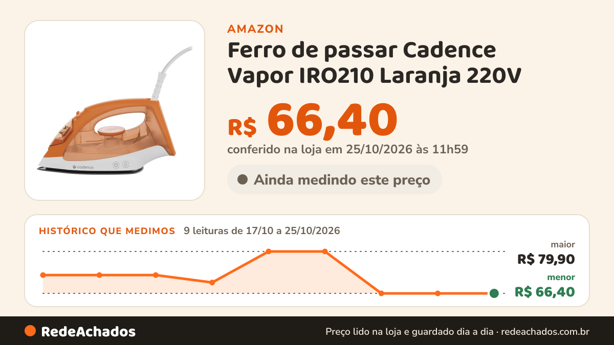 Histórico de preço de Ferro de passar Cadence Vapor IRO210 Laranja 220V na Amazon: 9 leituras de 17/10/2026 a 25/10/2026, menor R$ 66,40, maior R$ 79,90; R$ 66,40 conferido em 25/10/2026 às 11h59