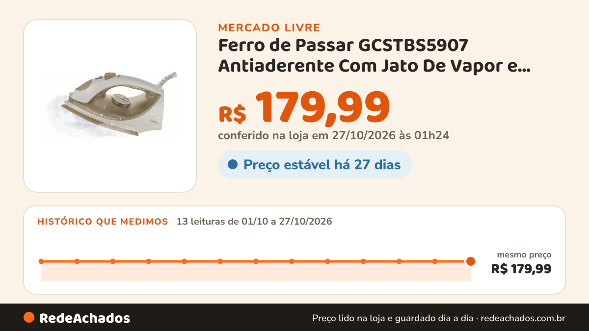 Histórico de preço de Ferro de Passar GCSTBS5907 Antiaderente Com Jato De Vapor e Potência De 1200W Cor… no Mercado Livre: 13 leituras de 01/10/2026 a 27/10/2026, mesmo preço, R$ 179,99, em todas; R$ 179,99 conferido em 27/10/2026 às 01h24