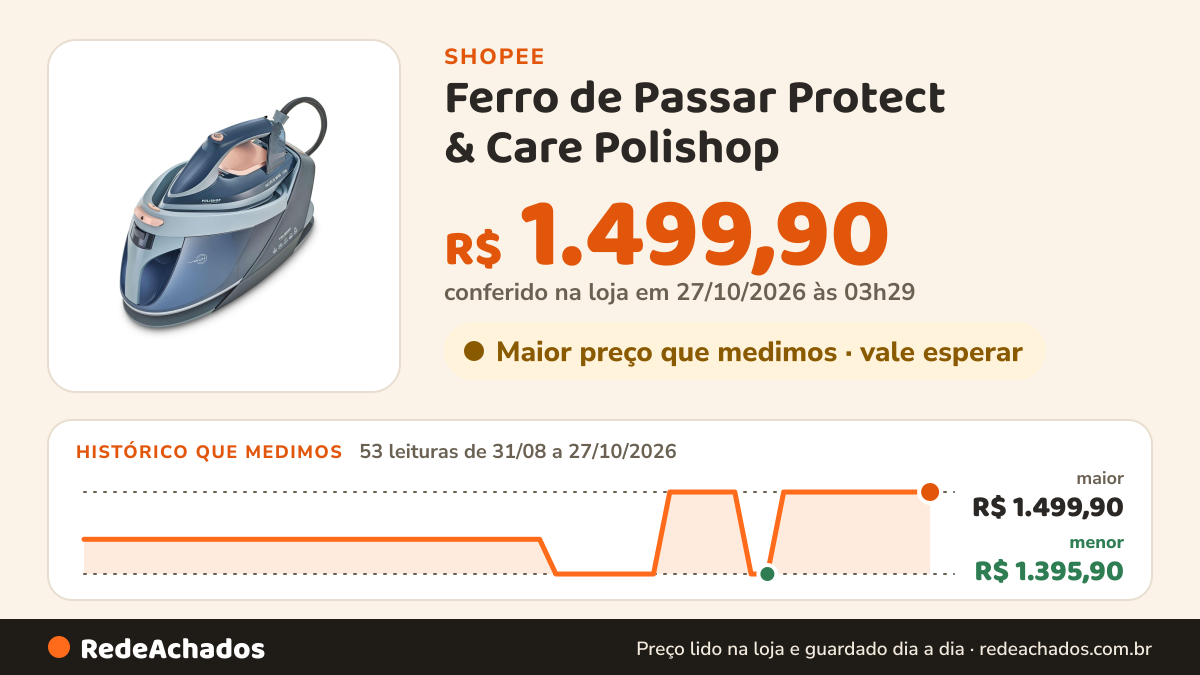 Histórico de preço de Ferro de Passar Protect & Care Polishop na Shopee: 53 leituras de 31/08/2026 a 27/10/2026, menor R$ 1.395,90, maior R$ 1.499,90; R$ 1.499,90 conferido em 27/10/2026 às 03h29