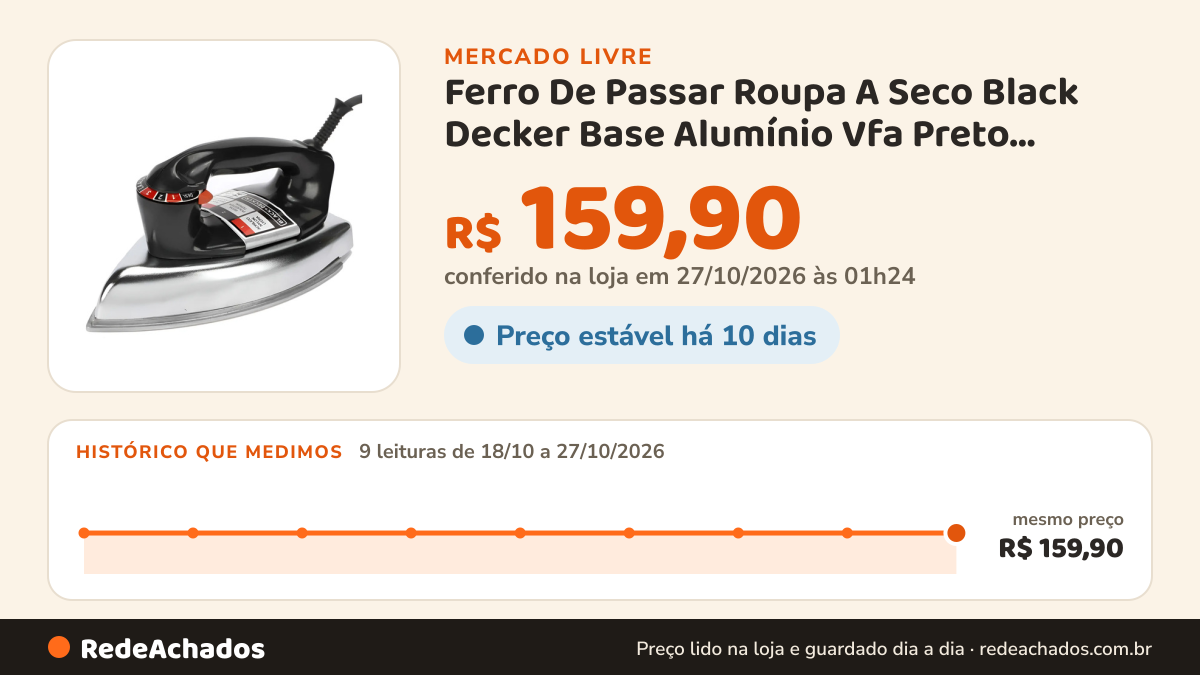 Histórico de preço de Ferro De Passar Roupa A Seco Black Decker Base Alumínio Vfa Preto 110v/127v no Mercado Livre: 9 leituras de 18/10/2026 a 27/10/2026, mesmo preço, R$ 159,90, em todas; R$ 159,90 conferido em 27/10/2026 às 01h24