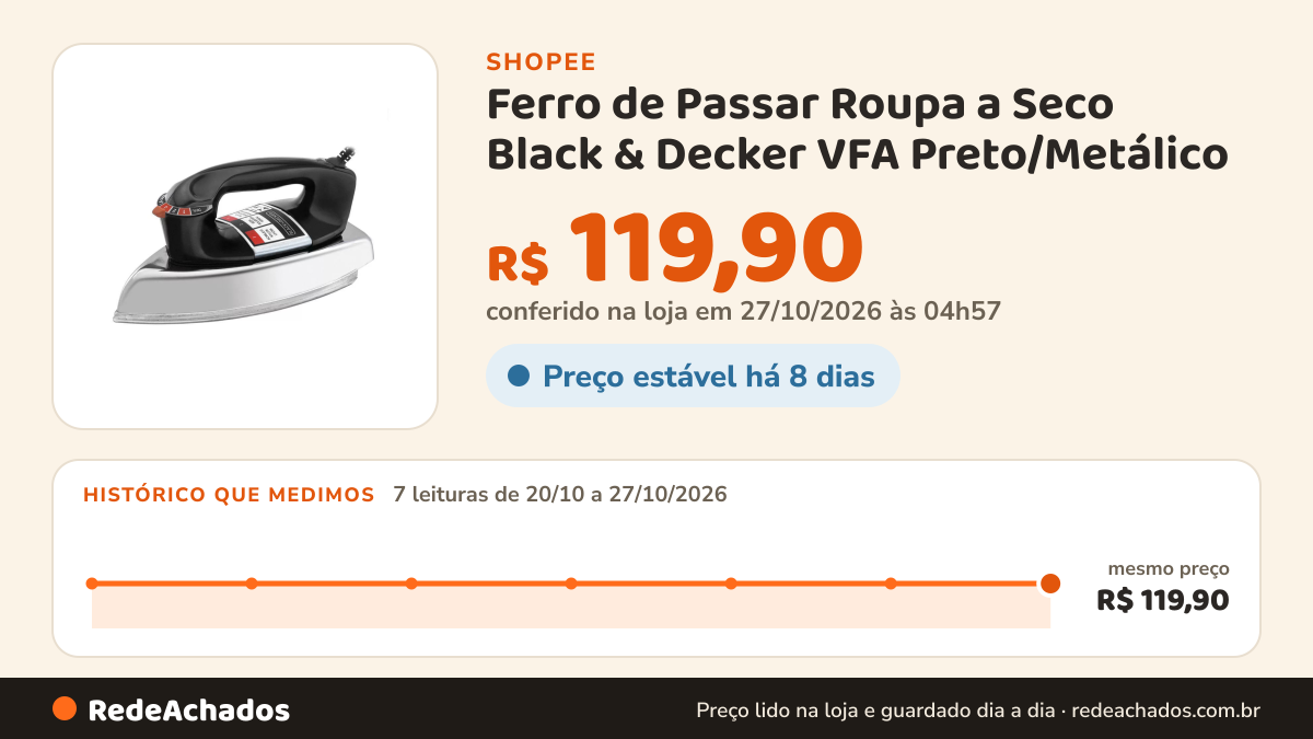 Histórico de preço de Ferro de Passar Roupa a Seco Black & Decker VFA Preto/Metálico - 220V na Shopee: 7 leituras de 20/10/2026 a 27/10/2026, mesmo preço, R$ 119,90, em todas; R$ 119,90 conferido em 27/10/2026 às 04h57