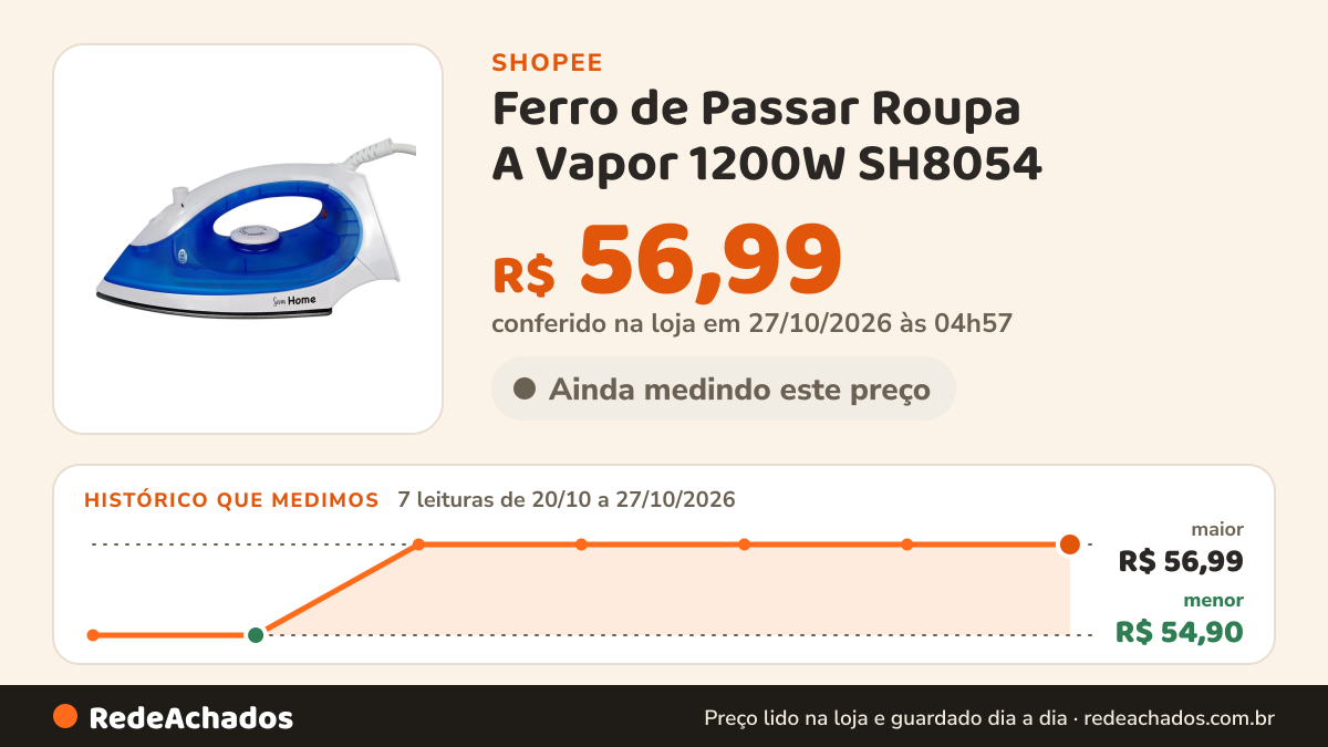 Histórico de preço de Ferro de Passar Roupa A Vapor 1200W SH8054 - Seven Home na Shopee: 7 leituras de 20/10/2026 a 27/10/2026, menor R$ 54,90, maior R$ 56,99; R$ 56,99 conferido em 27/10/2026 às 04h57