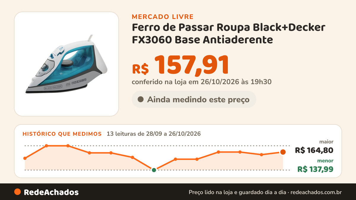 Histórico de preço de Ferro de Passar Roupa Black+Decker FX3060 Base Antiaderente no Mercado Livre: 13 leituras de 28/09/2026 a 26/10/2026, menor R$ 137,99, maior R$ 164,80; R$ 157,91 conferido em 26/10/2026 às 19h30