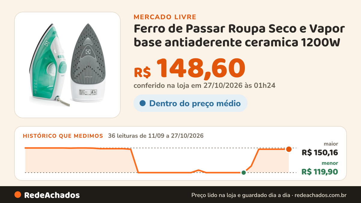 Histórico de preço de Ferro de Passar Roupa Seco e Vapor base antiaderente ceramica 1200W no Mercado Livre: 36 leituras de 11/09/2026 a 27/10/2026, menor R$ 119,90, maior R$ 150,16; R$ 148,60 conferido em 27/10/2026 às 01h24
