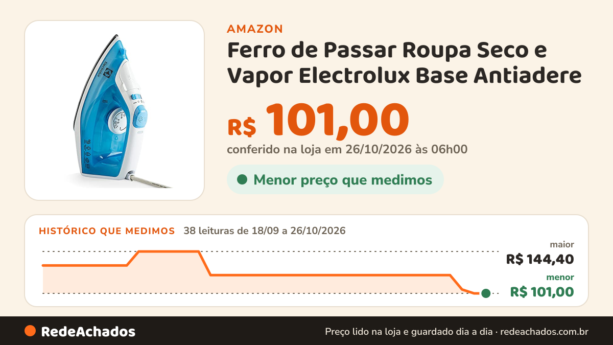 Histórico de preço de Ferro de Passar Roupa Seco e Vapor Electrolux Base Antiadere na Amazon: 38 leituras de 18/09/2026 a 26/10/2026, menor R$ 101,00, maior R$ 144,40; R$ 101,00 conferido em 26/10/2026 às 06h00