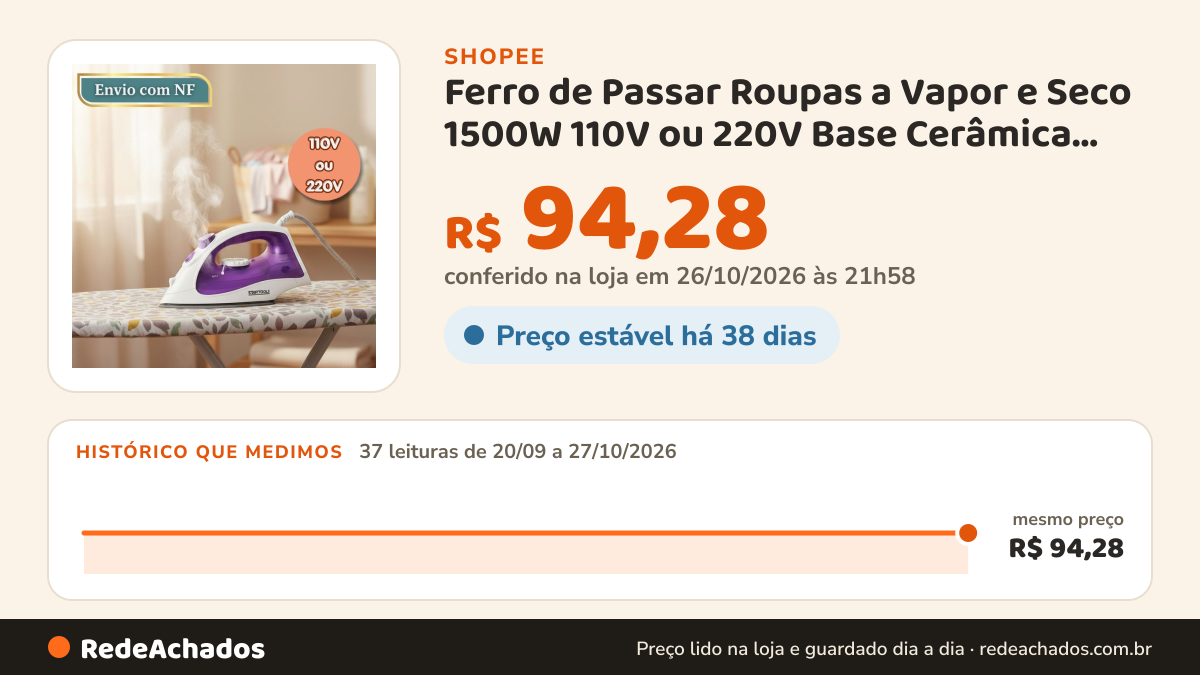 Histórico de preço de Ferro de Passar Roupas a Vapor e Seco 1500W 110V ou 220V Base Cerâmica Antiaderente Spray… na Shopee: 37 leituras de 20/09/2026 a 27/10/2026, mesmo preço, R$ 94,28, em todas; R$ 94,28 conferido em 26/10/2026 às 21h58