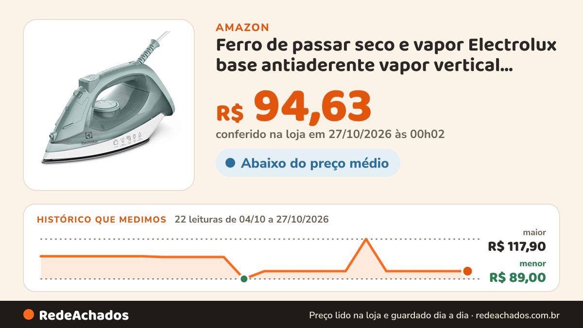 Histórico de preço de Ferro de passar seco e vapor Electrolux base antiaderente vapor vertical extra 1200W cabo… na Amazon: 22 leituras de 04/10/2026 a 27/10/2026, menor R$ 89,00, maior R$ 117,90; R$ 94,63 conferido em 27/10/2026 às 00h02