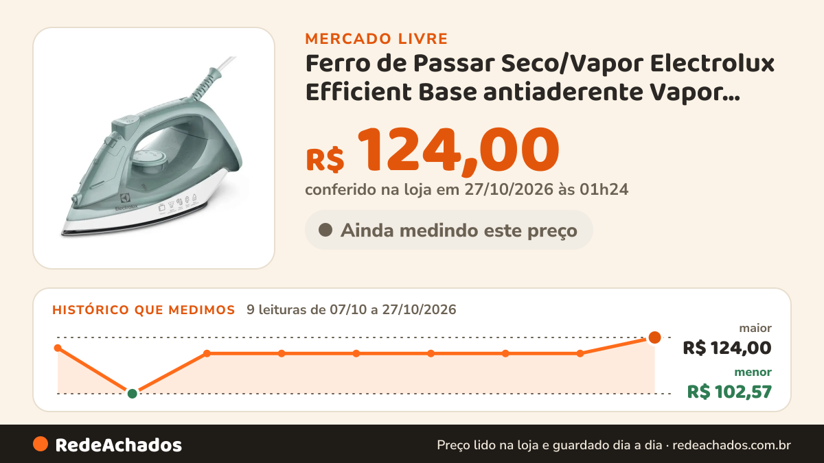 Histórico de preço de Ferro de Passar Seco/Vapor Electrolux Efficient Base antiaderente Vapor Vertical Extra… no Mercado Livre: 9 leituras de 07/10/2026 a 27/10/2026, menor R$ 102,57, maior R$ 124,00; R$ 124,00 conferido em 27/10/2026 às 01h24