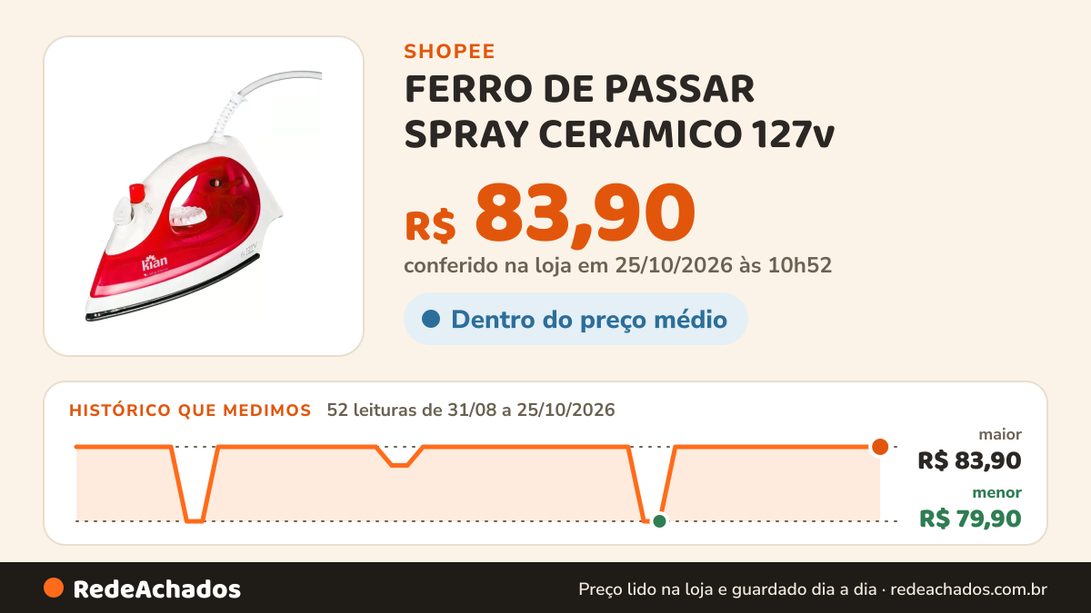 Histórico de preço de FERRO DE PASSAR SPRAY CERAMICO 127v / 220v 8 níveis de temperatura KIAN na Shopee: 52 leituras de 31/08/2026 a 25/10/2026, menor R$ 79,90, maior R$ 83,90; R$ 83,90 conferido em 25/10/2026 às 10h52