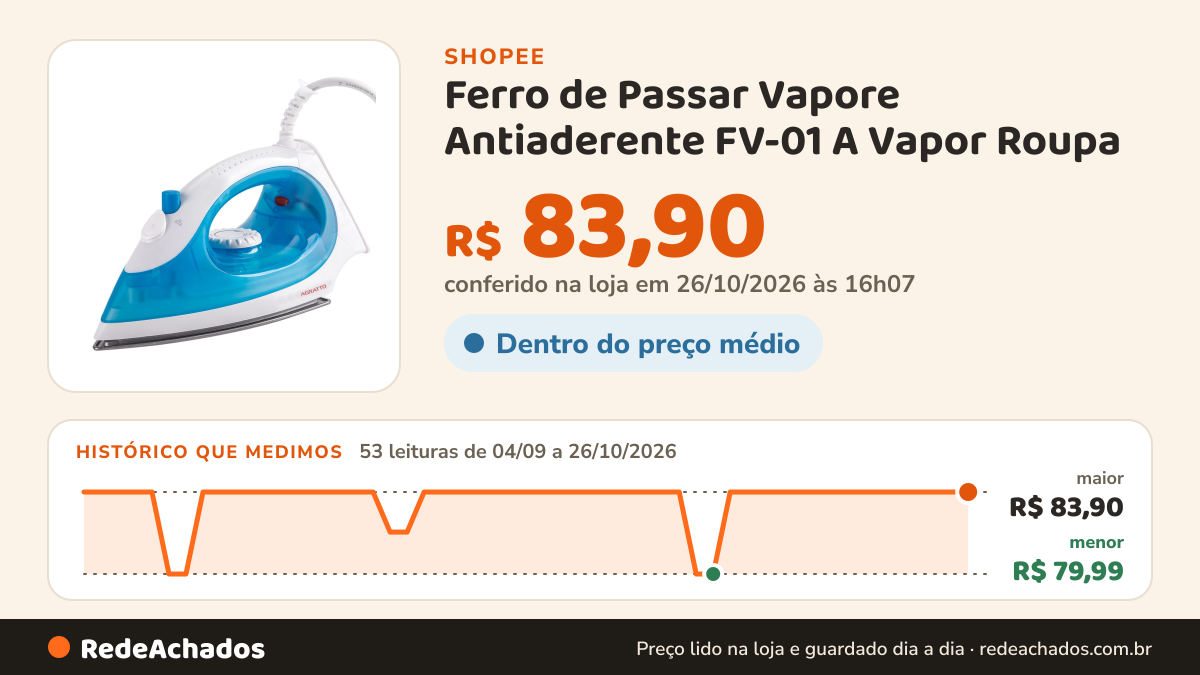 Histórico de preço de Ferro de Passar Vapore Antiaderente FV-01 A Vapor Roupa na Shopee: 53 leituras de 04/09/2026 a 26/10/2026, menor R$ 79,99, maior R$ 83,90; R$ 83,90 conferido em 26/10/2026 às 16h07