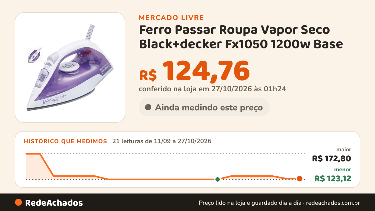 Histórico de preço de Ferro Passar Roupa Vapor Seco Black+decker Fx1050 1200w Base no Mercado Livre: 21 leituras de 11/09/2026 a 27/10/2026, menor R$ 123,12, maior R$ 172,80; R$ 124,76 conferido em 27/10/2026 às 01h24