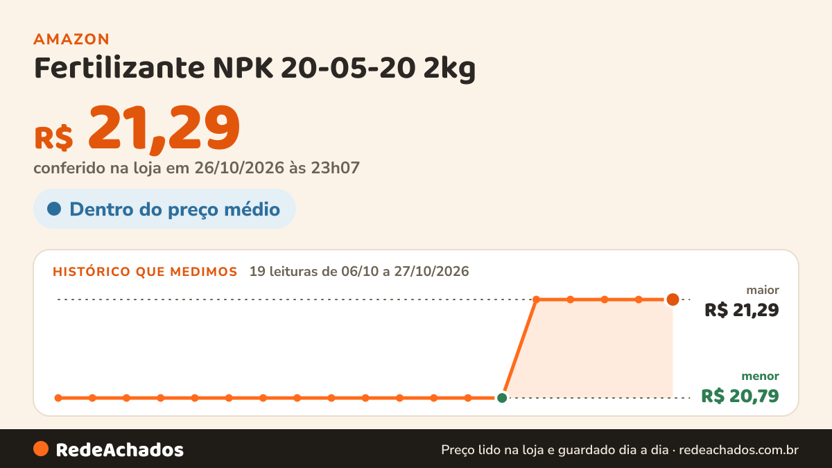 Histórico de preço de Fertilizante NPK 20-05-20 2kg – Adubo Balanceado para Crescimento, Floração e Frutificação… na Amazon: 19 leituras de 06/10/2026 a 27/10/2026, menor R$ 20,79, maior R$ 21,29; R$ 21,29 conferido em 26/10/2026 às 23h07