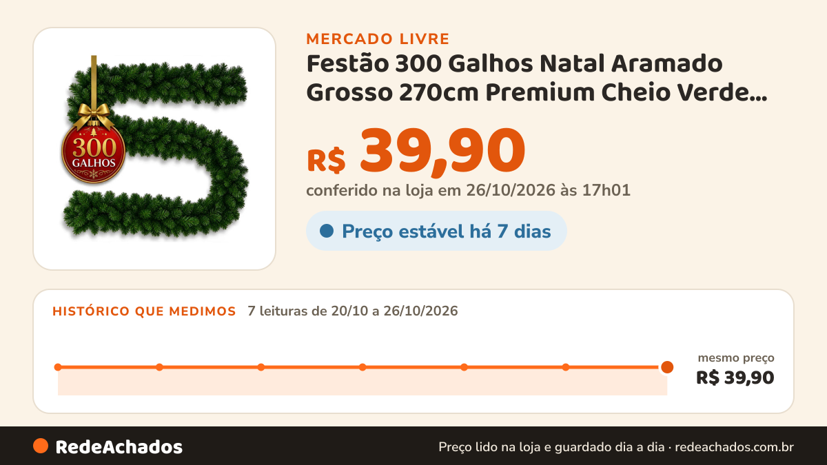 Histórico de preço de Festão 300 Galhos Natal Aramado Grosso 270cm Premium Cheio Verde Festão Decoração Natalina no Mercado Livre: 7 leituras de 20/10/2026 a 26/10/2026, mesmo preço, R$ 39,90, em todas; R$ 39,90 conferido em 25/10/2026 às 23h00