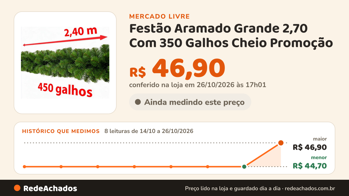 Histórico de preço de Festão Aramado Grande 2,70 Com 350 Galhos Cheio Promoção no Mercado Livre: 8 leituras de 14/10/2026 a 26/10/2026, menor R$ 44,70, maior R$ 46,90; R$ 46,90 conferido em 26/10/2026 às 17h01
