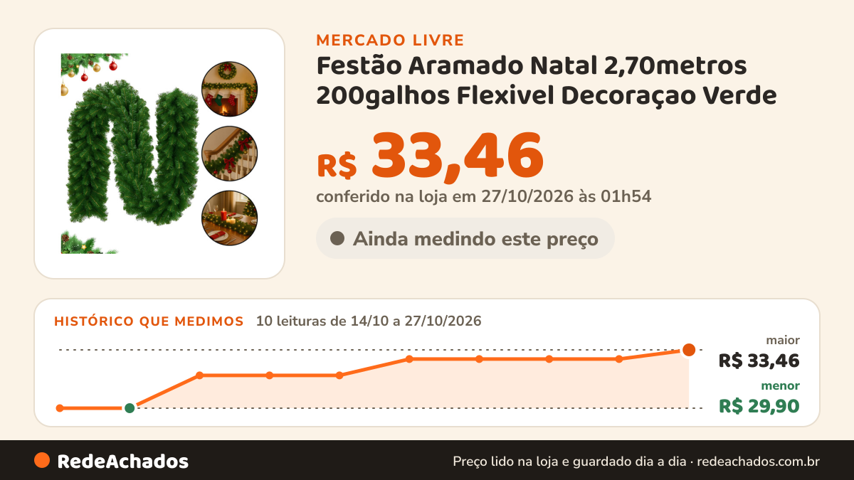 Histórico de preço de Festão Aramado Natal 2,70metros 200galhos Flexivel Decoraçao Verde no Mercado Livre: 10 leituras de 14/10/2026 a 27/10/2026, menor R$ 29,90, maior R$ 33,46; R$ 33,46 conferido em 27/10/2026 às 01h54