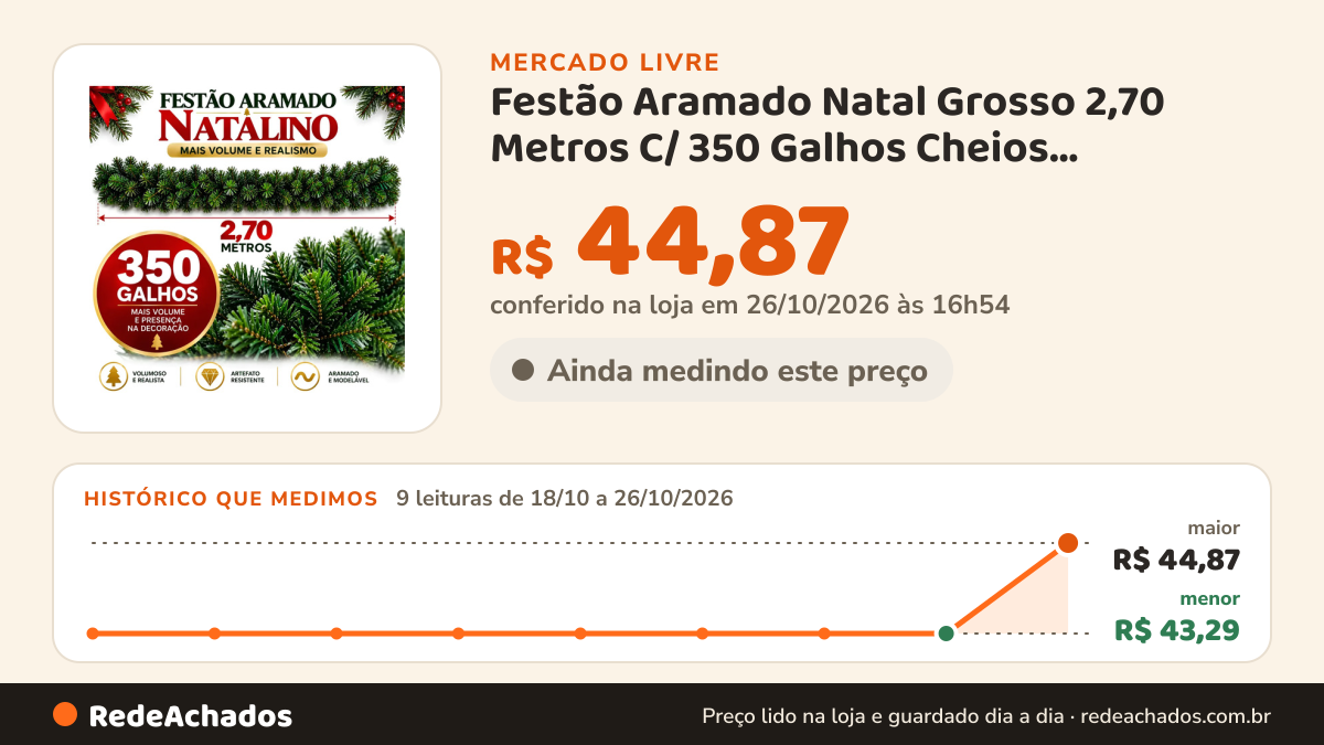 Histórico de preço de Festão Aramado Natal Grosso 2,70 Metros C/ 350 Galhos Cheios Verde-escuro no Mercado Livre: 9 leituras de 18/10/2026 a 26/10/2026, menor R$ 43,29, maior R$ 44,87; R$ 44,87 conferido em 26/10/2026 às 16h54
