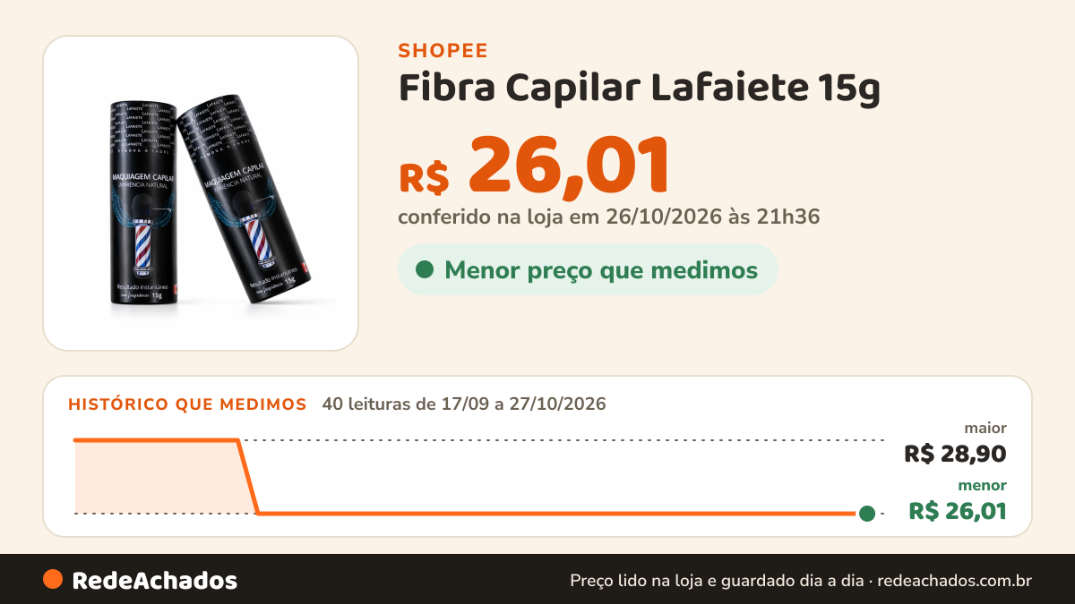 Histórico de preço de Fibra Capilar Lafaiete 15g - Cobertura Natural, Cor castanho escuro cor Preto Disfarça… na Shopee: 40 leituras de 17/09/2026 a 27/10/2026, menor R$ 26,01, maior R$ 28,90; R$ 26,01 conferido em 26/10/2026 às 21h36