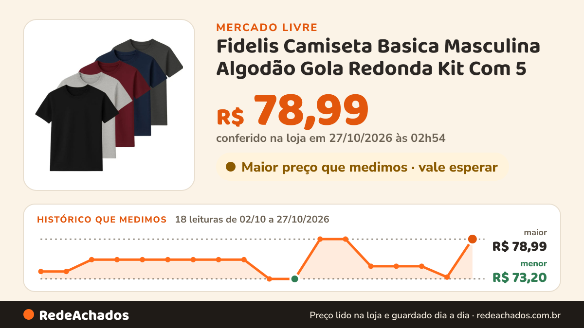Histórico de preço de Fidelis Camiseta Basica Masculina Algodão Gola Redonda Kit Com 5 no Mercado Livre: 18 leituras de 02/10/2026 a 27/10/2026, menor R$ 73,20, maior R$ 78,99; R$ 78,99 conferido em 27/10/2026 às 02h54
