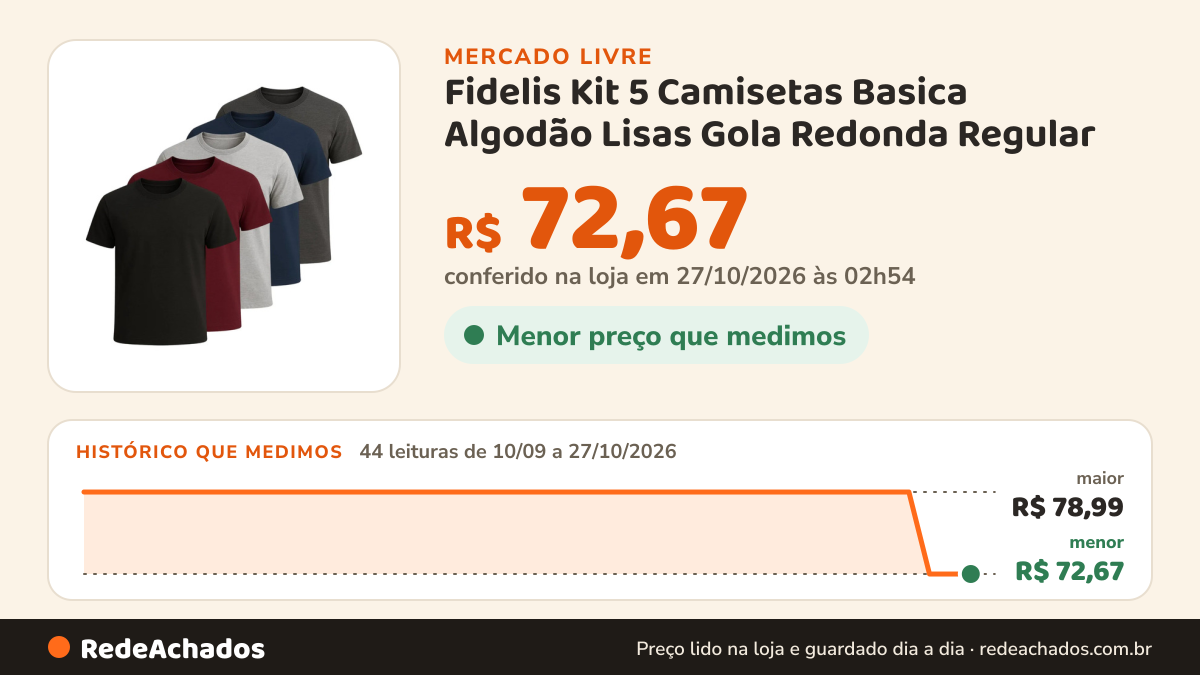 Histórico de preço de Fidelis Kit 5 Camisetas Basica Algodão Lisas Gola Redonda Regular no Mercado Livre: 44 leituras de 10/09/2026 a 27/10/2026, menor R$ 72,67, maior R$ 78,99; R$ 72,67 conferido em 27/10/2026 às 02h54