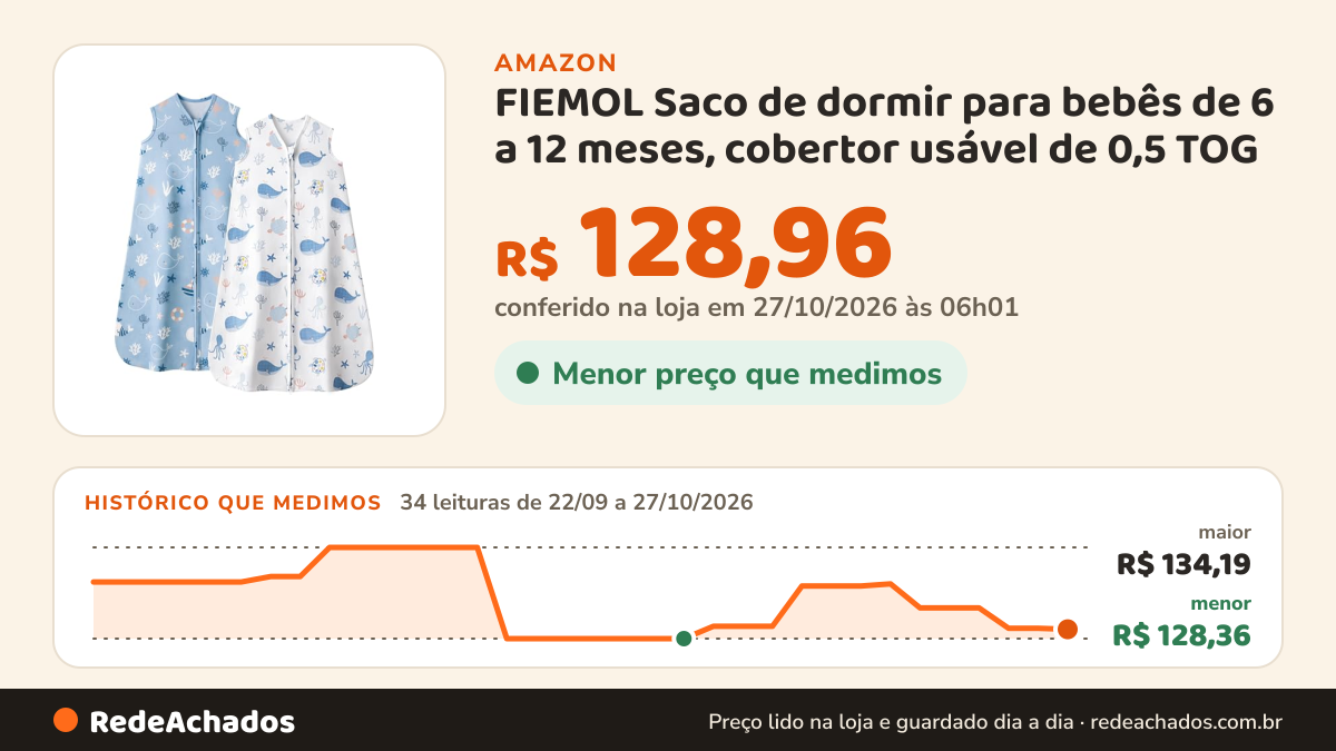 Histórico de preço de FIEMOL Saco de dormir para bebês de 6 a 12 meses, cobertor usável de 0,5 TOG para bebês… na Amazon: 34 leituras de 22/09/2026 a 27/10/2026, menor R$ 128,36, maior R$ 134,19; R$ 128,96 conferido em 27/10/2026 às 06h01