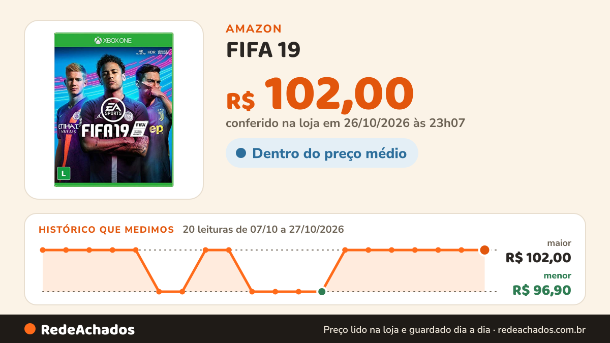 Histórico de preço de FIFA 19 - Xbox One na Amazon: 20 leituras de 07/10/2026 a 27/10/2026, menor R$ 96,90, maior R$ 102,00; R$ 102,00 conferido em 26/10/2026 às 23h07