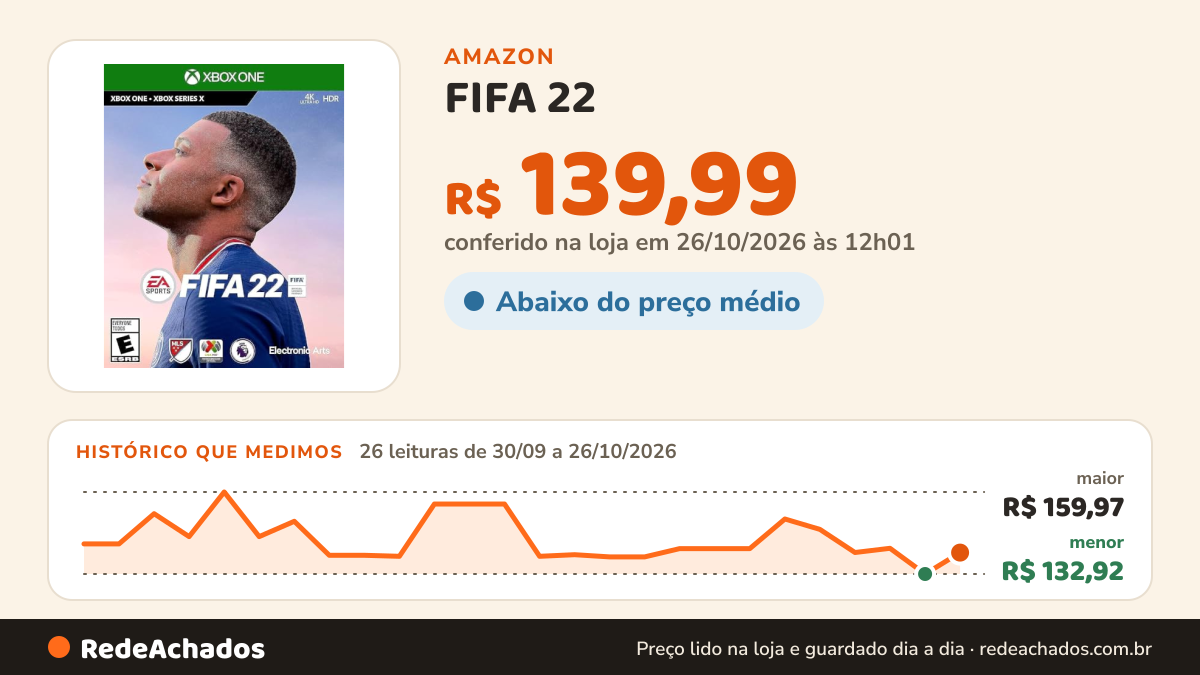 Histórico de preço de FIFA 22 - Xbox One na Amazon: 26 leituras de 30/09/2026 a 26/10/2026, menor R$ 132,92, maior R$ 159,97; R$ 139,99 conferido em 26/10/2026 às 12h01