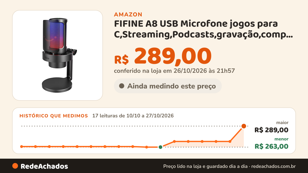 Histórico de preço de FIFINE A8 USB Microfone jogos para C,Streaming,Podcasts,gravação,computador na Amazon: 17 leituras de 10/10/2026 a 27/10/2026, menor R$ 263,00, maior R$ 289,00; R$ 289,00 conferido em 26/10/2026 às 21h57