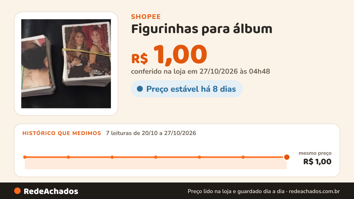 Histórico de preço de Figurinhas para álbum (RBD) na Shopee: 7 leituras de 20/10/2026 a 27/10/2026, mesmo preço, R$ 1,00, em todas; R$ 1,00 conferido em 27/10/2026 às 04h48