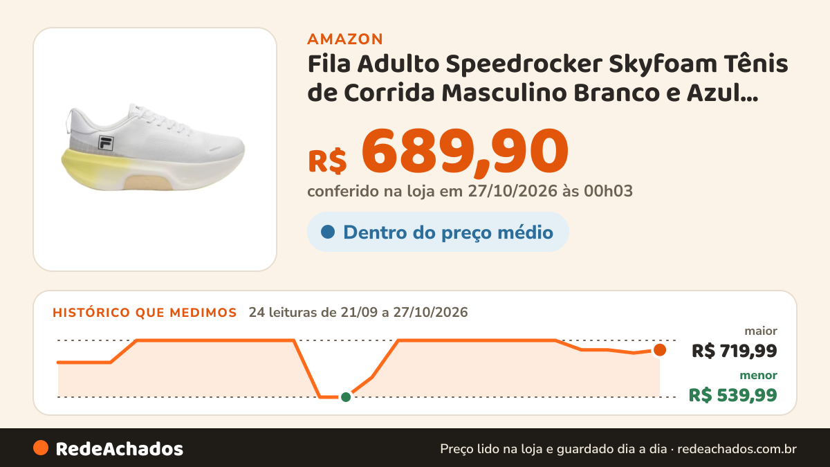 Histórico de preço de Fila Adulto Speedrocker Skyfoam Tênis de Corrida Masculino Branco e Azul Tamanho 38 na Amazon: 24 leituras de 21/09/2026 a 27/10/2026, menor R$ 539,99, maior R$ 719,99; R$ 689,90 conferido em 27/10/2026 às 00h03