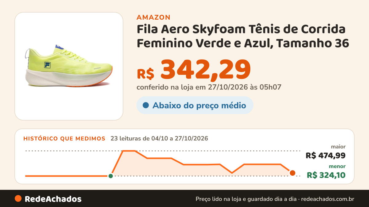 Histórico de preço de Fila Aero Skyfoam Tênis de Corrida Feminino Verde e Azul, Tamanho 36 na Amazon: 23 leituras de 04/10/2026 a 27/10/2026, menor R$ 324,10, maior R$ 474,99; R$ 342,29 conferido em 27/10/2026 às 05h07