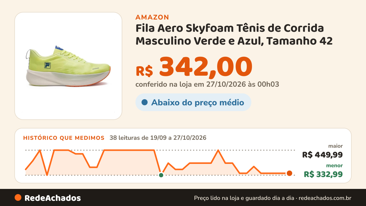 Histórico de preço de Fila Aero Skyfoam Tênis de Corrida Masculino Verde e Azul, Tamanho 42 na Amazon: 38 leituras de 19/09/2026 a 27/10/2026, menor R$ 332,99, maior R$ 449,99; R$ 342,00 conferido em 27/10/2026 às 00h03