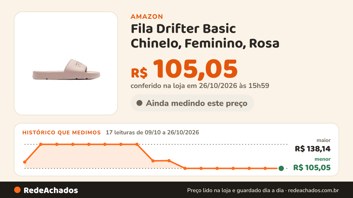 Histórico de preço de Fila Drifter Basic Chinelo, Feminino, Rosa (Queimado/Prata), 36 na Amazon: 17 leituras de 09/10/2026 a 26/10/2026, menor R$ 105,05, maior R$ 138,14; R$ 105,05 conferido em 26/10/2026 às 15h59