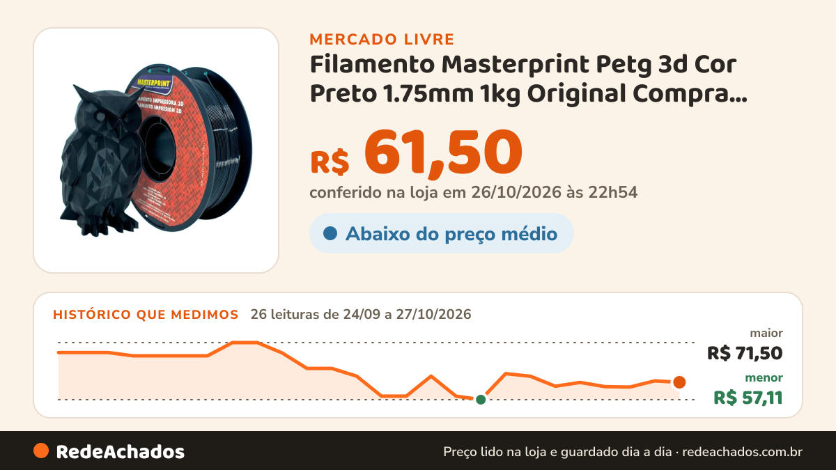 Histórico de preço de Filamento Masterprint Petg 3d Cor Preto 1.75mm 1kg Original Compra Segura Ekom 4 no Mercado Livre: 26 leituras de 24/09/2026 a 27/10/2026, menor R$ 57,11, maior R$ 71,50; R$ 61,50 conferido em 26/10/2026 às 22h54