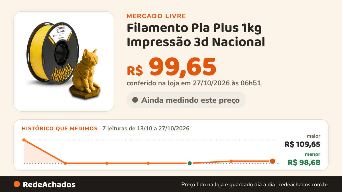 Histórico de preço de Filamento Pla Plus 1kg Impressão 3d Nacional - Várias Cores Yalo Embalagens no Mercado Livre: 7 leituras de 13/10/2026 a 27/10/2026, menor R$ 98,68, maior R$ 109,65; R$ 99,65 conferido em 27/10/2026 às 06h51