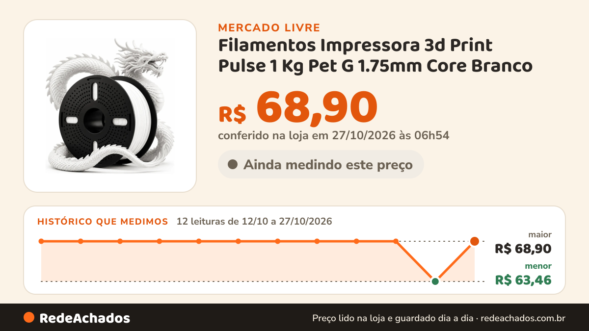 Histórico de preço de Filamentos Impressora 3d Print Pulse 1 Kg Pet G 1.75mm Core Branco no Mercado Livre: 12 leituras de 12/10/2026 a 27/10/2026, menor R$ 63,46, maior R$ 68,90; R$ 68,90 conferido em 27/10/2026 às 06h54