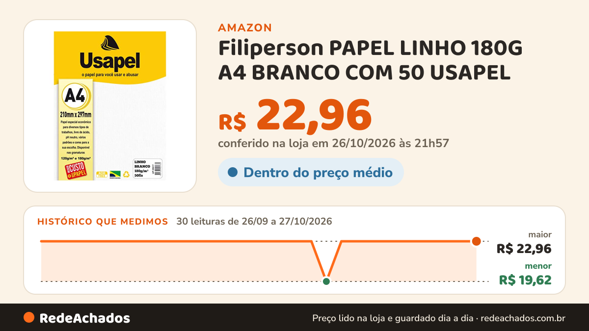 Histórico de preço de Filiperson PAPEL LINHO 180G A4 BRANCO COM 50 USAPEL na Amazon: 30 leituras de 26/09/2026 a 27/10/2026, menor R$ 19,62, maior R$ 22,96; R$ 22,96 conferido em 26/10/2026 às 21h57