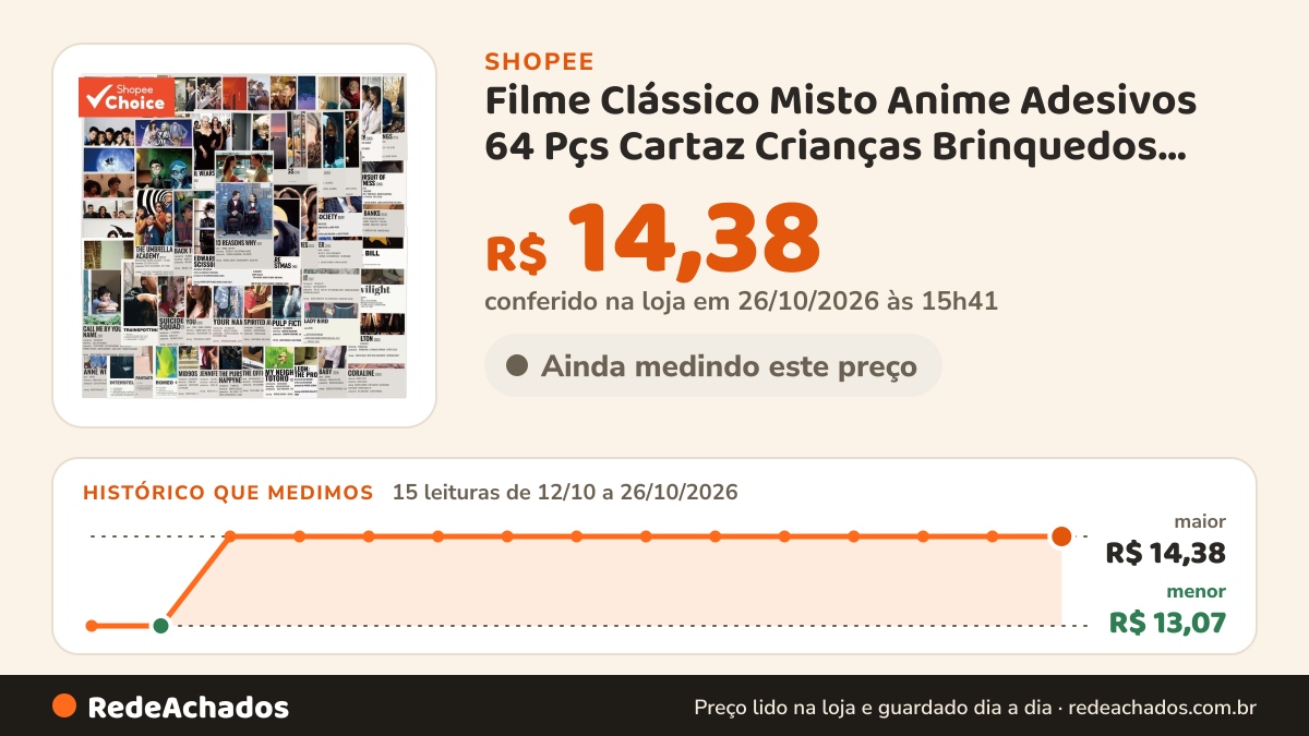 Histórico de preço de Filme Clássico Misto Anime Adesivos 64 Pçs Cartaz Crianças Brinquedos DIY Telefone… na Shopee: 15 leituras de 12/10/2026 a 26/10/2026, menor R$ 13,07, maior R$ 14,38; R$ 14,38 conferido em 26/10/2026 às 15h41
