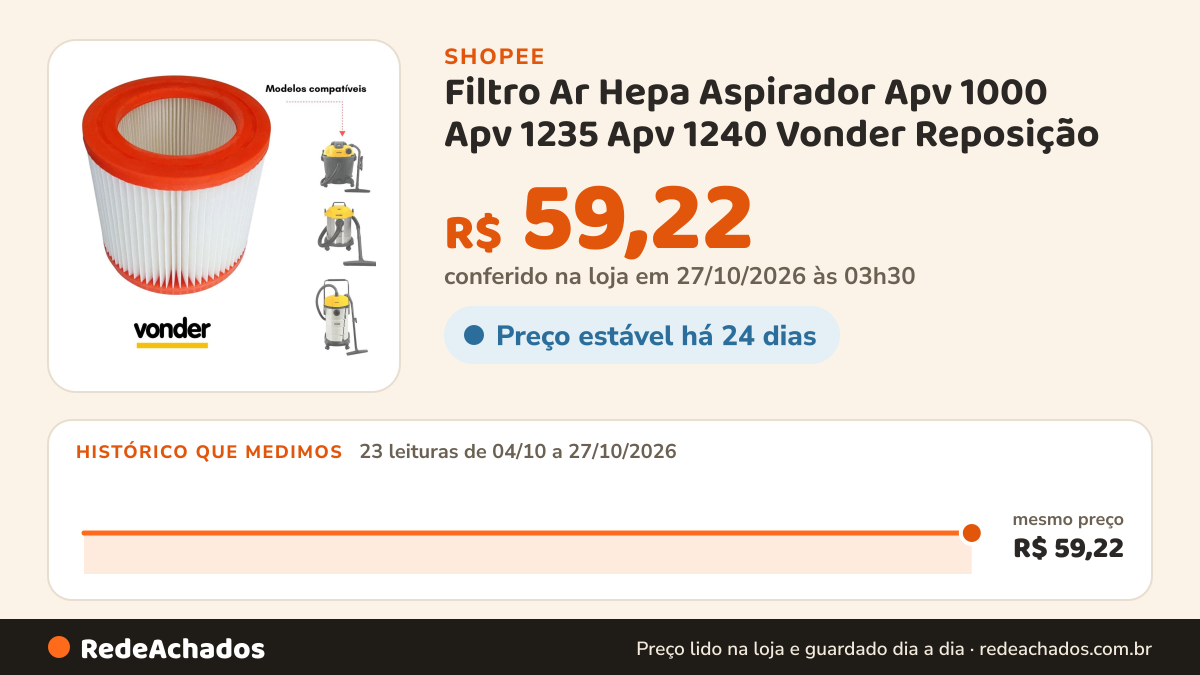 Histórico de preço de Filtro Ar Hepa Aspirador Apv 1000 Apv 1235 Apv 1240 Vonder Reposição na Shopee: 23 leituras de 04/10/2026 a 27/10/2026, mesmo preço, R$ 59,22, em todas; R$ 59,22 conferido em 27/10/2026 às 03h30