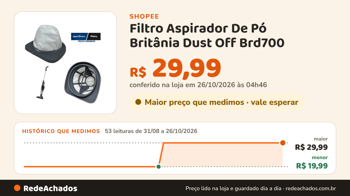 Histórico de preço de Filtro Aspirador De Pó Britânia Dust Off Brd700 na Shopee: 53 leituras de 31/08/2026 a 26/10/2026, menor R$ 19,99, maior R$ 29,99; R$ 29,99 conferido em 26/10/2026 às 04h46