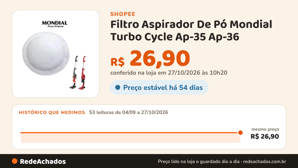 Histórico de preço de Filtro Aspirador De Pó Mondial Turbo Cycle Ap-35 Ap-36 na Shopee: 52 leituras de 04/09/2026 a 26/10/2026, mesmo preço, R$ 26,90, em todas; R$ 26,90 conferido em 26/10/2026 às 04h45