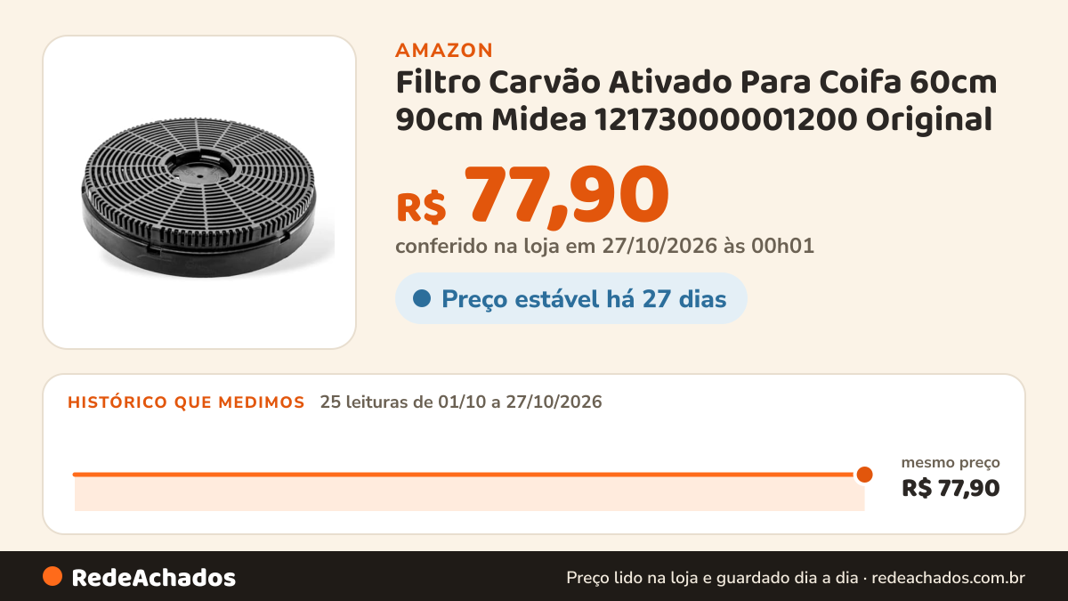 Histórico de preço de Filtro Carvão Ativado Para Coifa 60cm 90cm Midea 12173000001200 Original na Amazon: 25 leituras de 01/10/2026 a 27/10/2026, mesmo preço, R$ 77,90, em todas; R$ 77,90 conferido em 27/10/2026 às 00h01